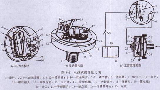 柴油發(fā)電機(jī)電熱式機(jī)油壓力表的構(gòu)造及作用原理