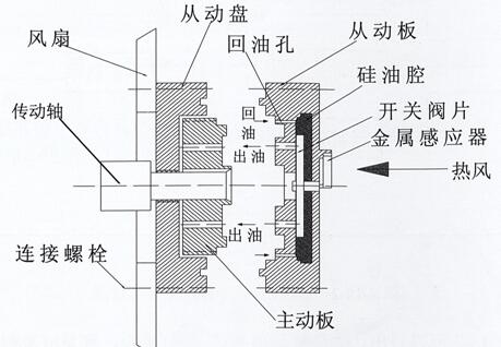 玉柴發(fā)電機(jī)組發(fā)動(dòng)機(jī)硅油風(fēng)扇工作原理示意圖