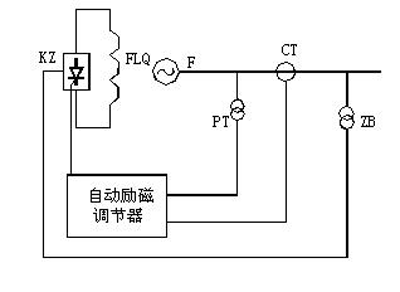 自勵(lì)系統(tǒng)（并勵(lì)、復(fù)勵(lì)）