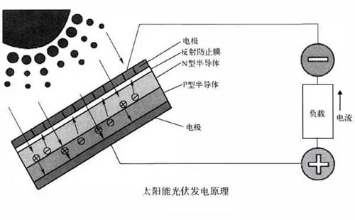 太陽(yáng)能光伏發(fā)電的原理