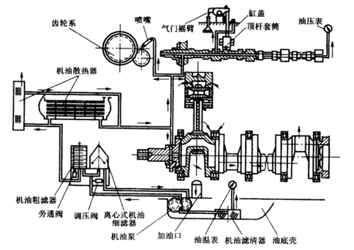 潤滑系統(tǒng)